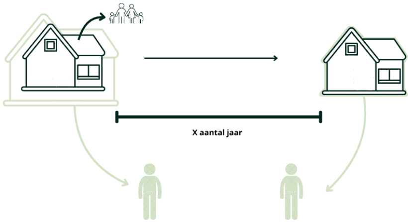 X aantal jaar